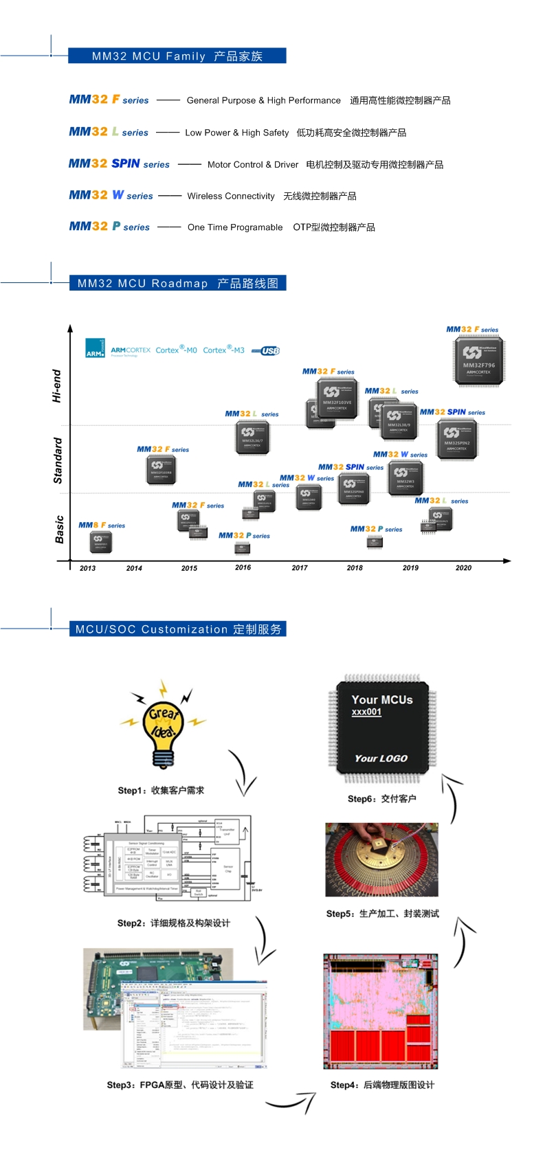 04、灵动MM32%20MCU%20产品家族(1).jpg